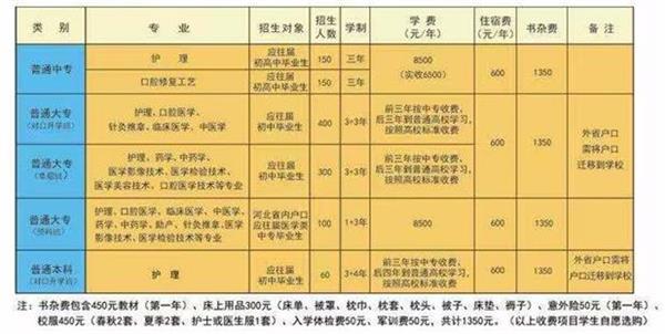 石家莊北方醫學中等專業學校什么專業好學？   