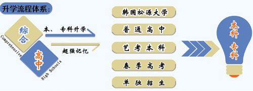 山東職業技工學校升學方向的專業課程都有哪些？專業都學什么？