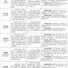 三年制中職（職教高考、升學方向）專業